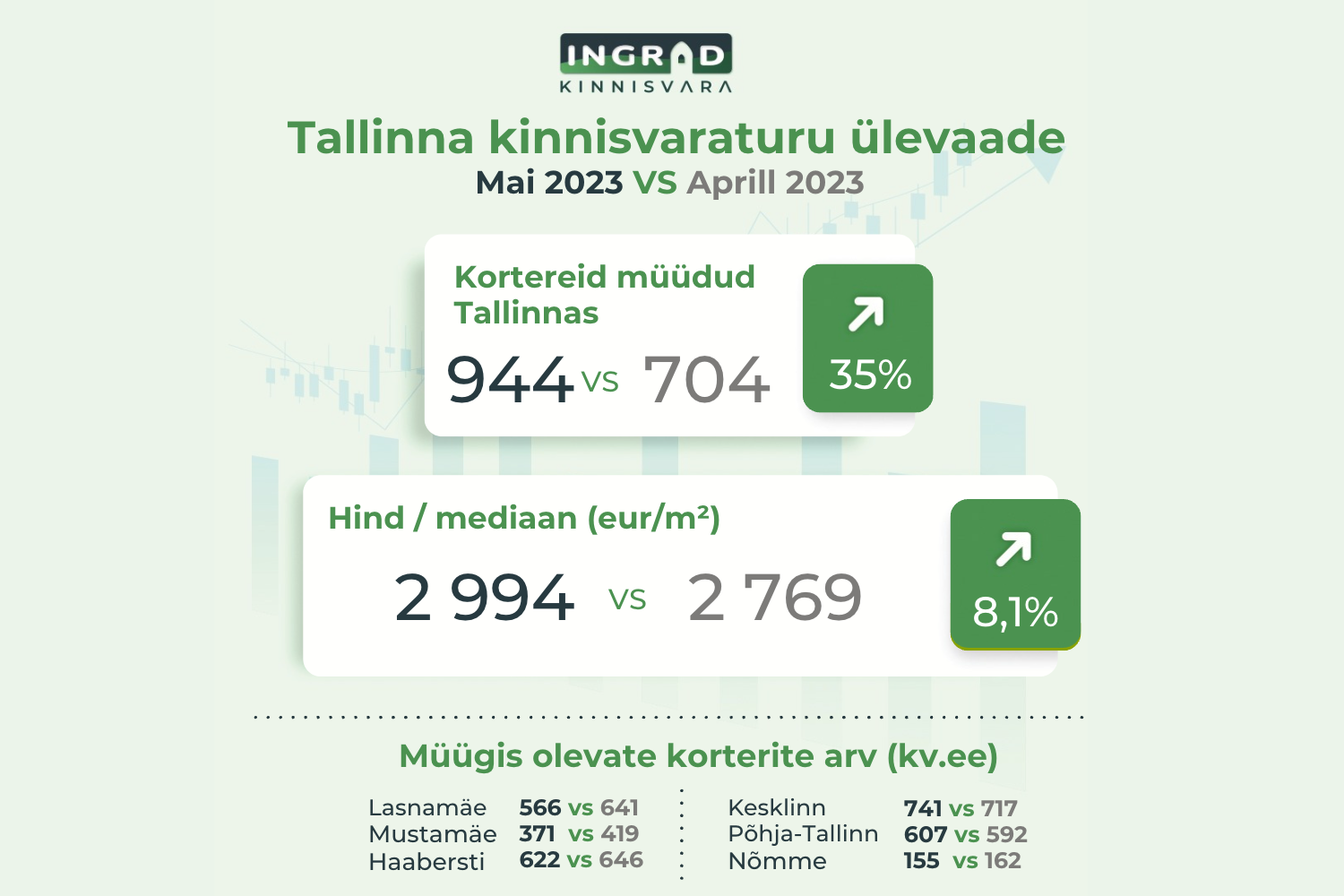 Tallinna kinnisvaraturu ülevaade Mai 2023 vs Aprill 2023