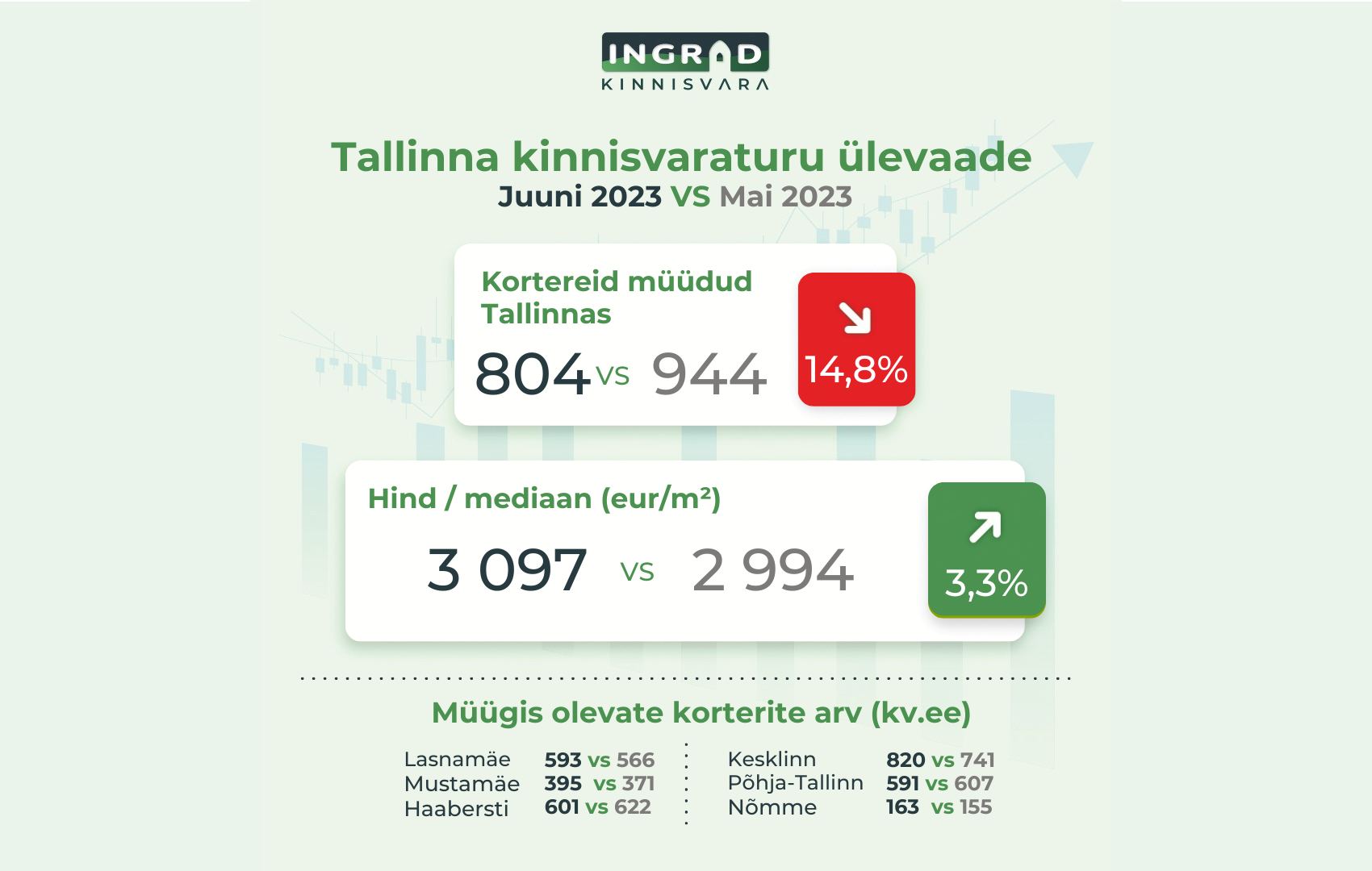 Tallinna kinnisvaraturu ülevaade Juuni 2023 vs Mai 2023